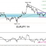 EURJPY : Rallied Higher as Expected