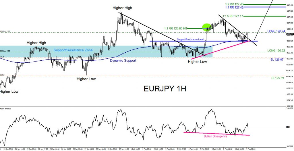 EURJPY, forex, trading, elliottwave, @AidanFX, AidanFX