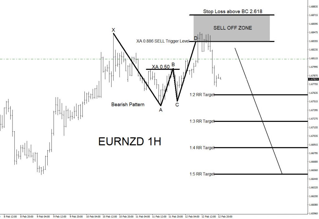 EURNZD, forex, trading, signals, elliottwave, market patterns, @AidanFX, AidanFX