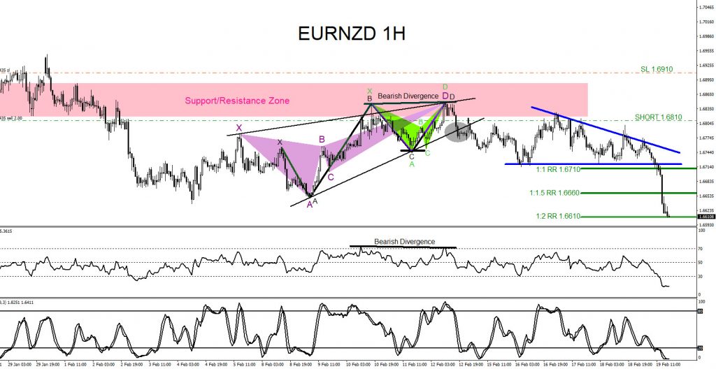 EURNZD, forex, trading, signals, elliottwave, market patterns, @AidanFX, AidanFX