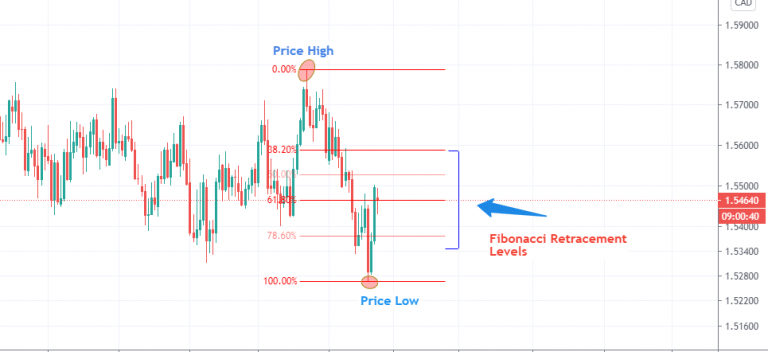 Fibonacci Retracement, Extension & Trading Strategies