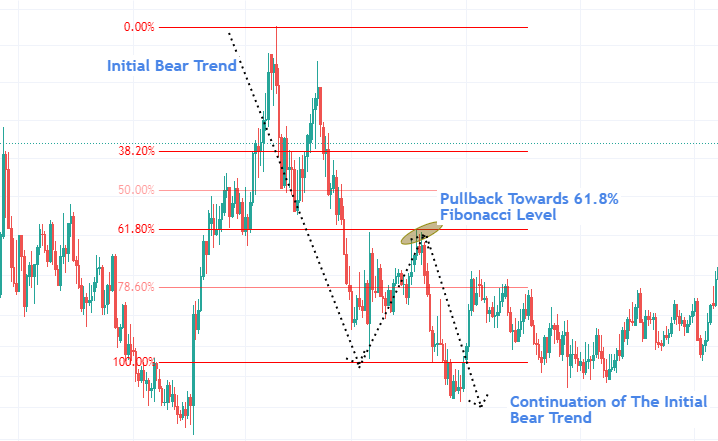 Fibonacci Retracement