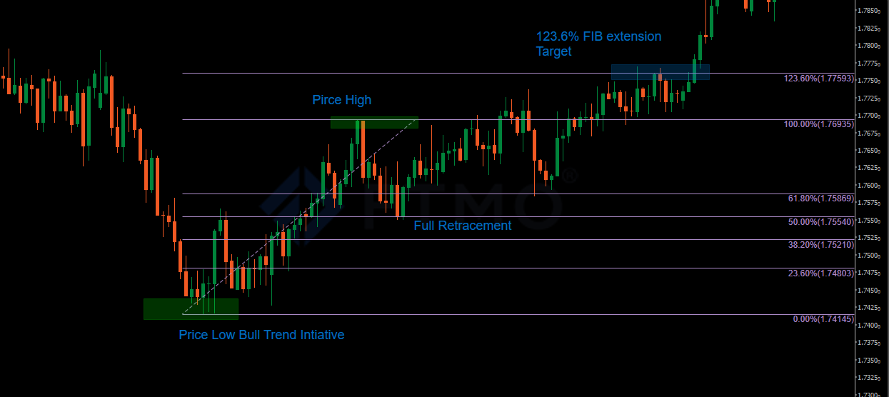 Fibonacci Retracement