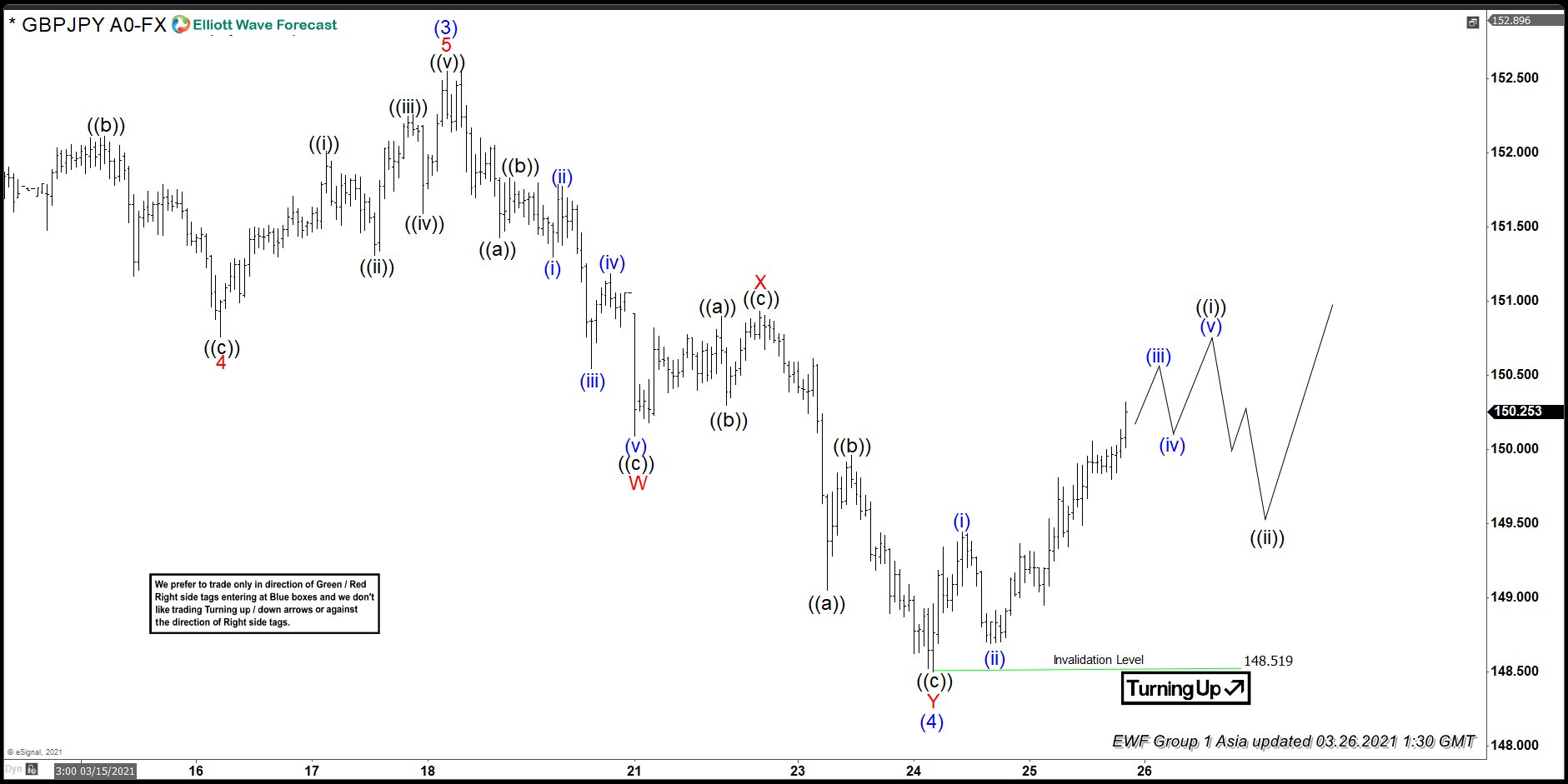 Elliott Wave View: GBPJPY Ended Correction