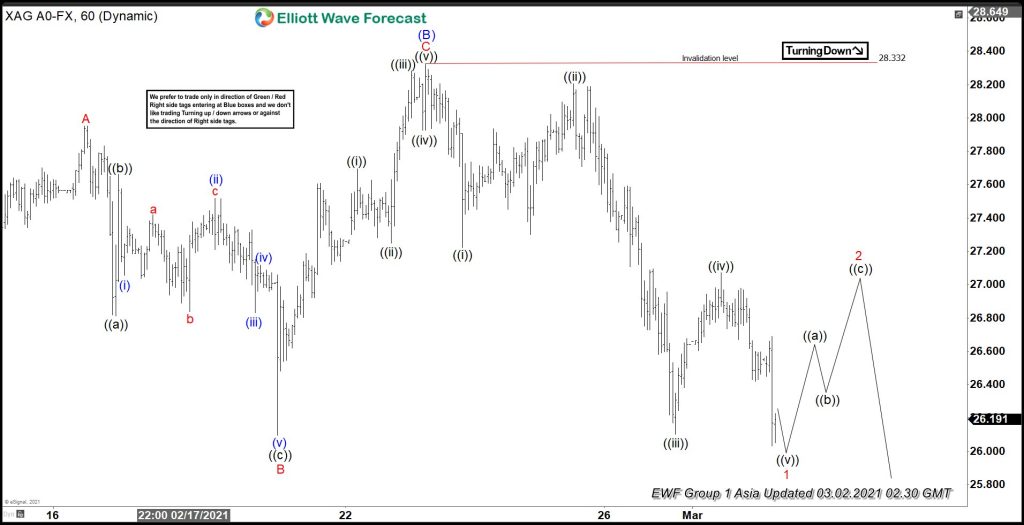 Elliott Wave View: Silver Pulling Back within Bullish Trend
