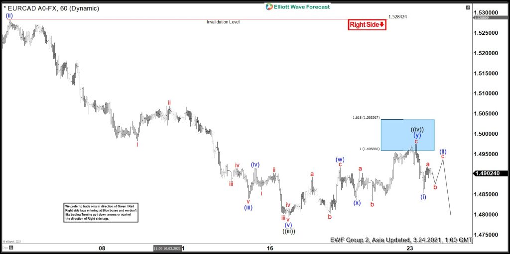 EURCAD Reacts Lower After Findings Bears In The Blue Box