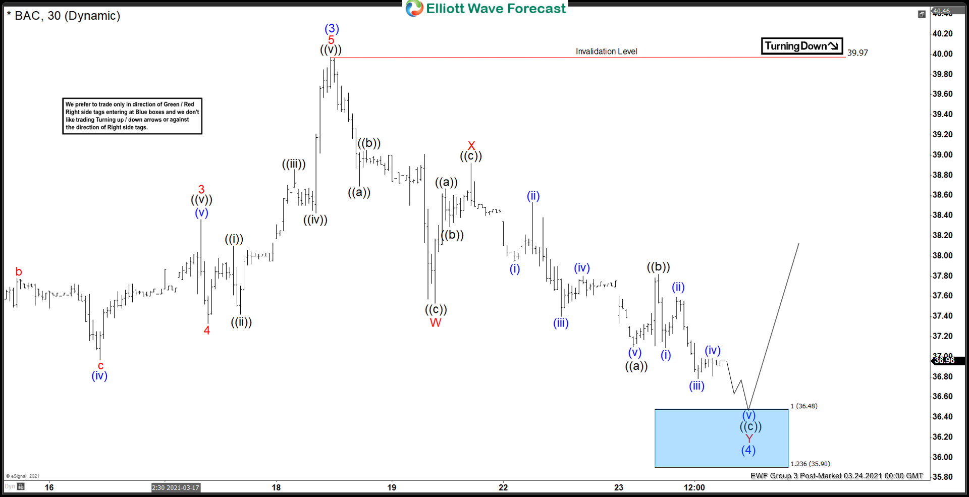 Elliott Wave View: BAC (Bank of America) Approaching Potential Support Area