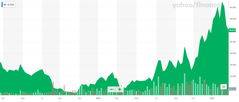 Bloom Energy Corp