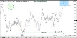 Cocoa Elliott Wave Daily