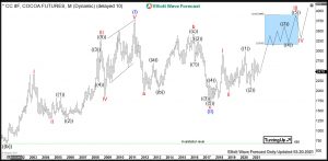 Cocoa Elliott Wave Weekly