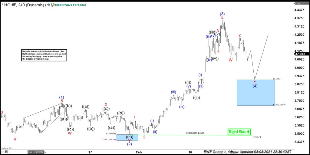 Copper ( $HG_F ) Buying The Dips At The Extremes