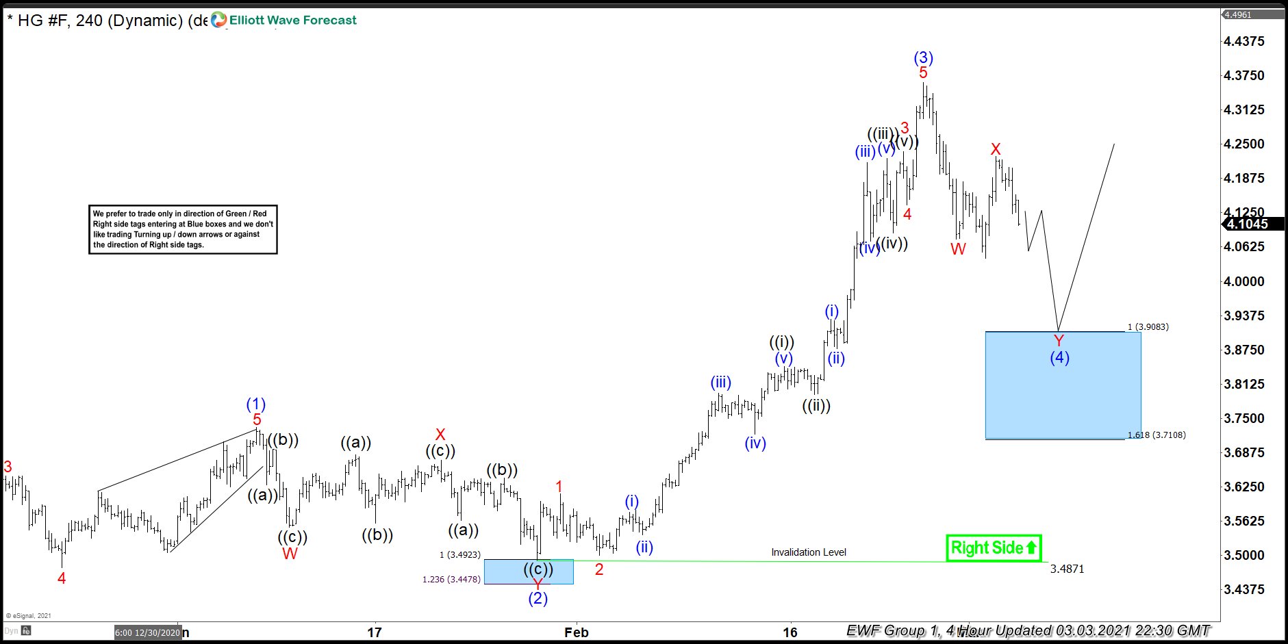 Copper ( $HG_F ) Buying The Dips At The Extremes