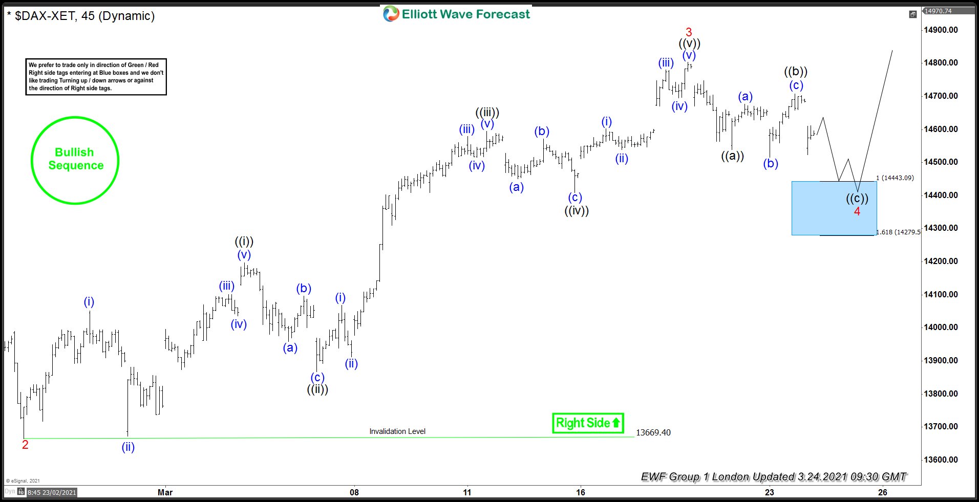 DAX Elliott Wave: Another Buying Opportunity From The Blue Box