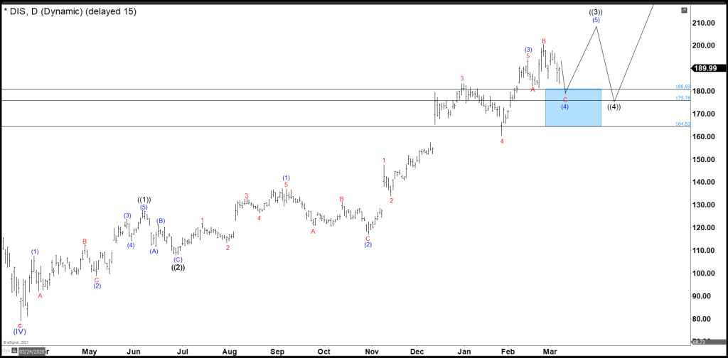 Disney Is Doing A Possible Irregular Flat Correction