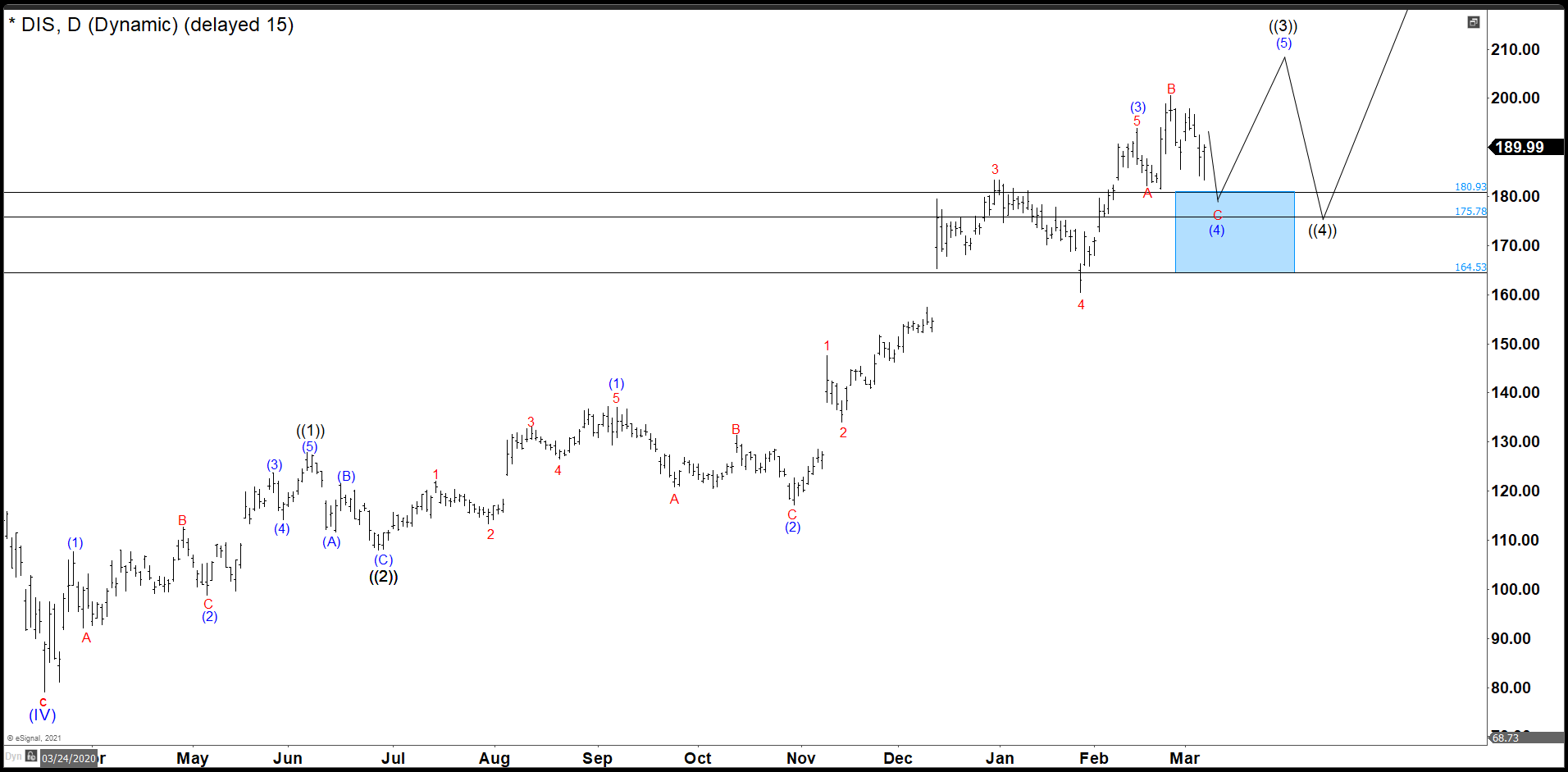 Disney Is Doing A Possible Irregular Flat Correction