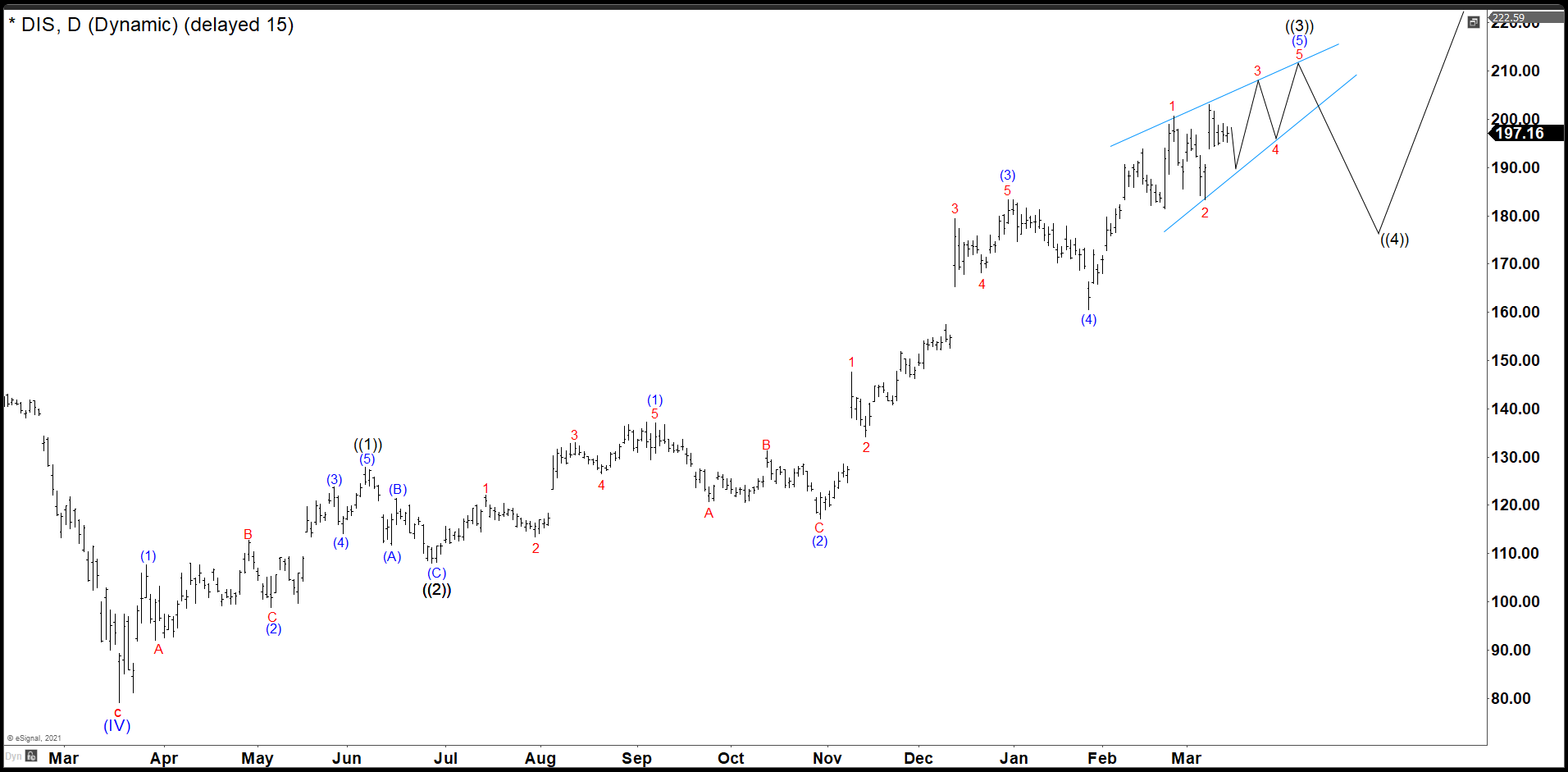 Disney Has Extended the Bullish Momentum In Wave (5)