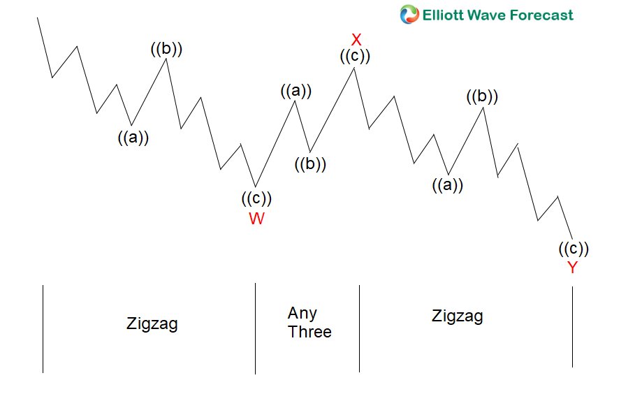 Why Double Three WXY is A Better Structure to Trade Than Zigzag ABC