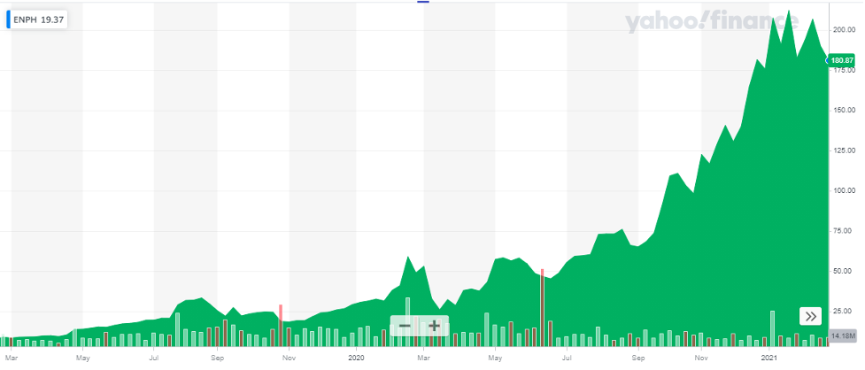 Enphase Energy Inc