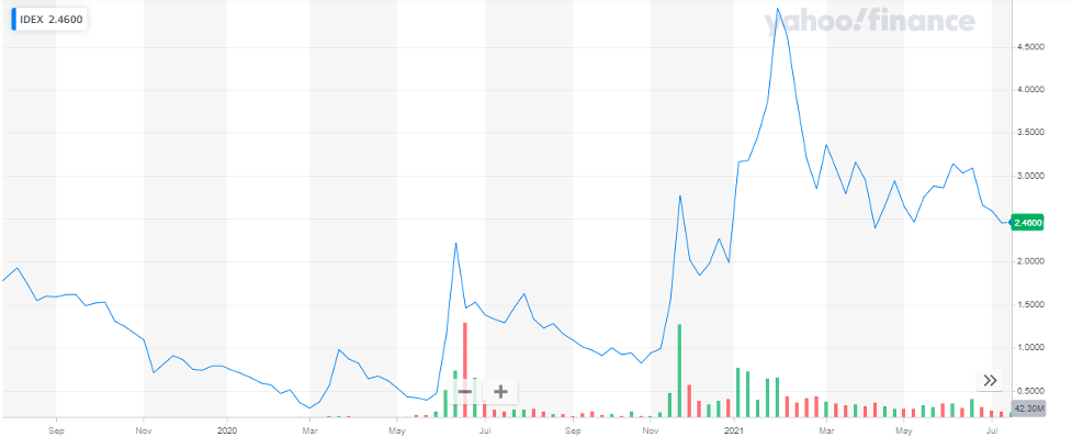 Ideanomics Inc stock