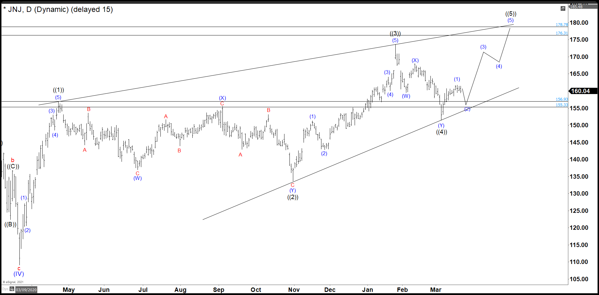 JNJ Is Near To End A Wedge Structure In Short Term