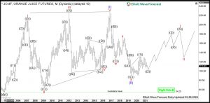 Orange Juice Elliott Wave Monthly