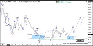 Orange Juice Elliott Wave Weekly