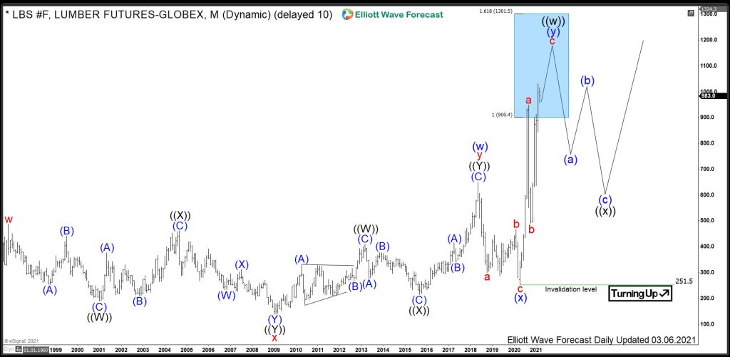 $LBS : Lumber Prices May Explode Real Estate Market