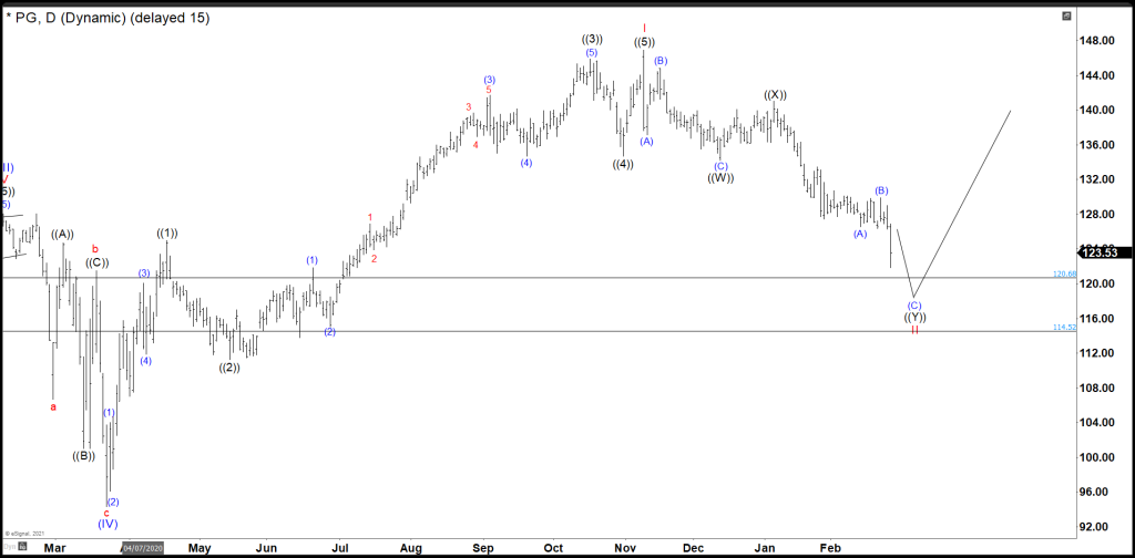 P&G Bounced Nicely Missing The Ideal Entry Area By Cents