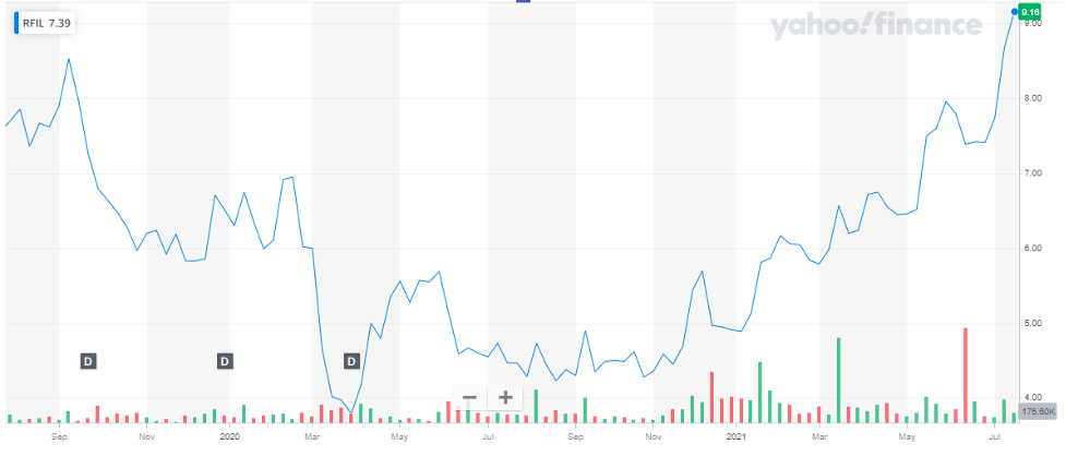 RF Industries, Ltd.