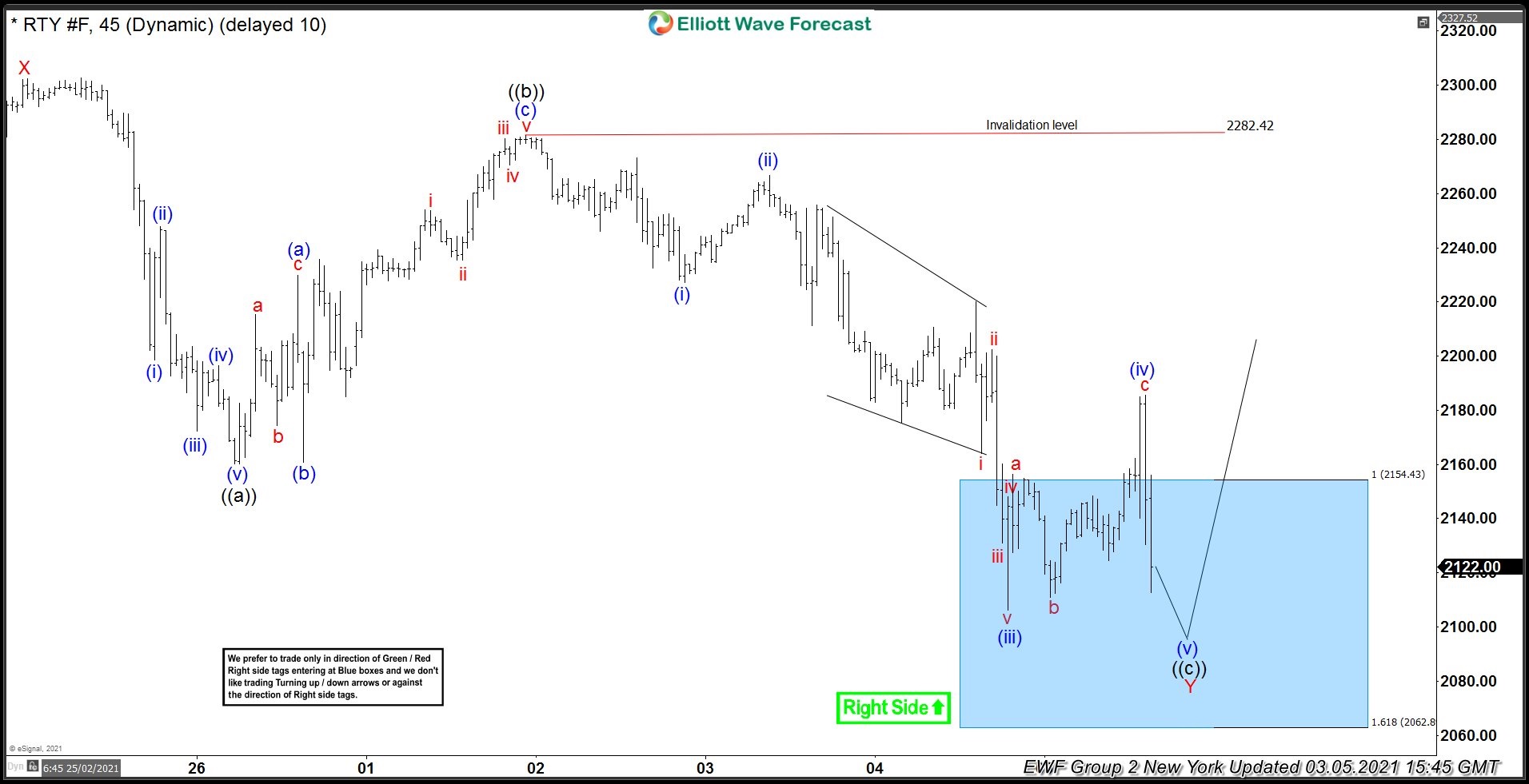 Russell Finds Bulls At The Blue Box And Reacts Higher