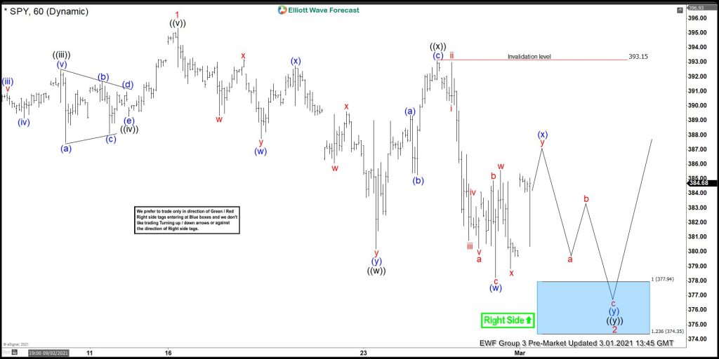 SPY Another Pullback Offered Another Buying Opportunity