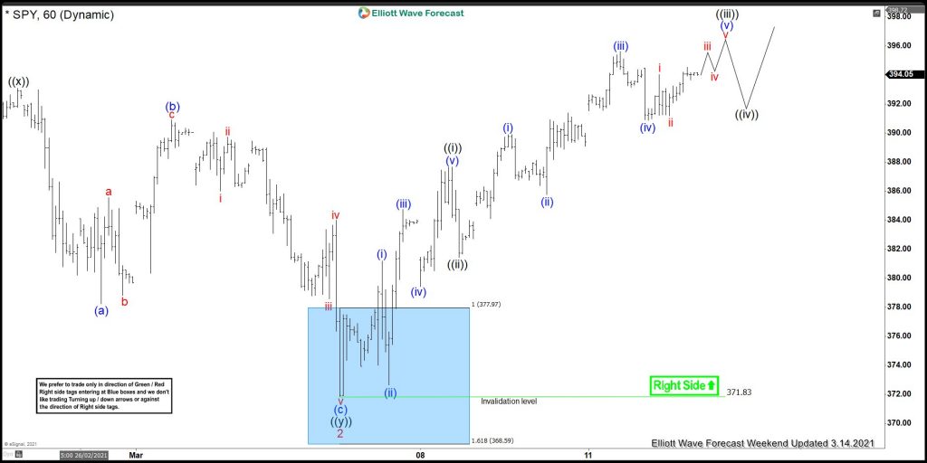 SPY Another Pullback Offered Another Buying Opportunity