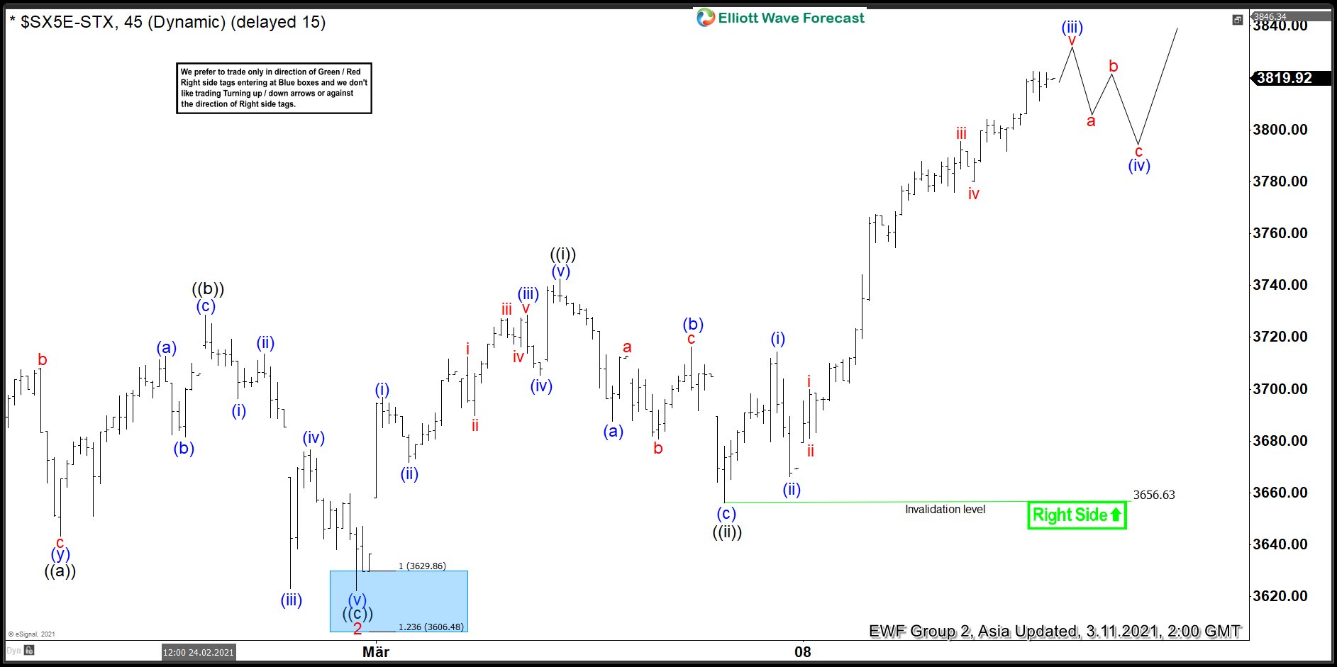Elliott Wave View: Further Upside Expected in Eurostoxx