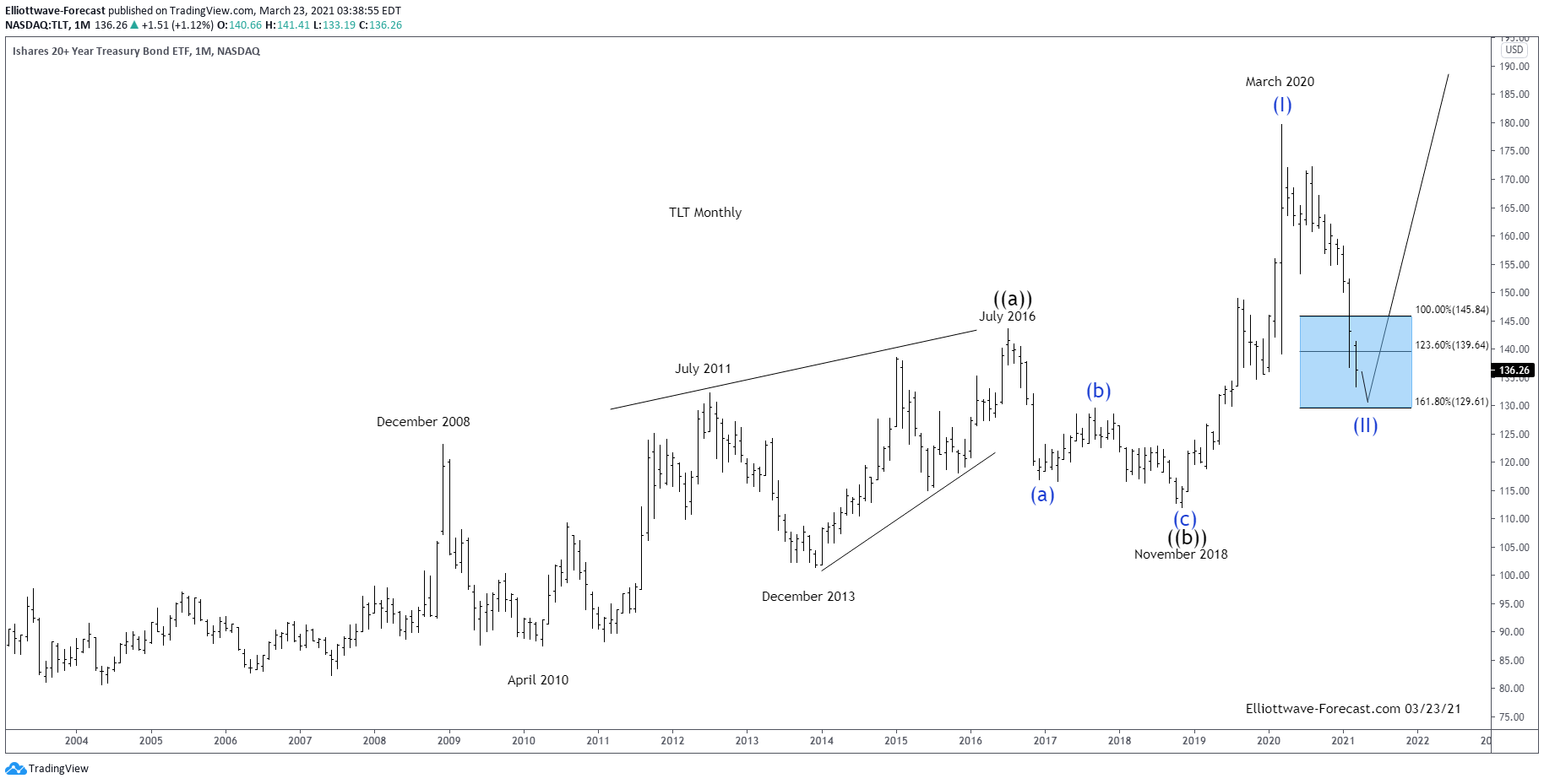 Are $TLT Long Term Cycles Ready To Turn Higher?