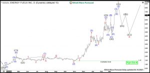 Energy Fuels Elliott Wave Daily