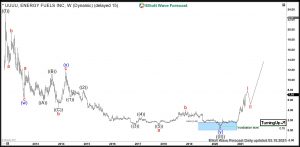 Energy Fuels Elliott Wave Weekly