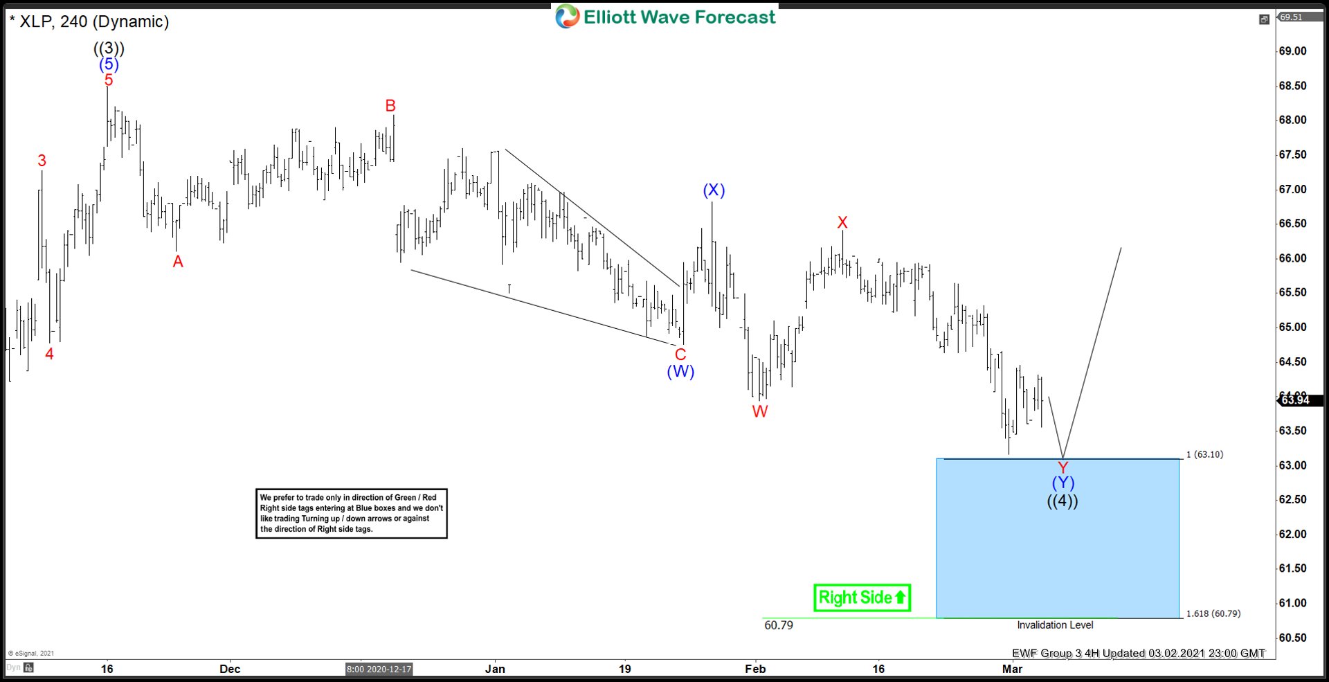 XLP Buying The Dips After Elliott Wave Double Three