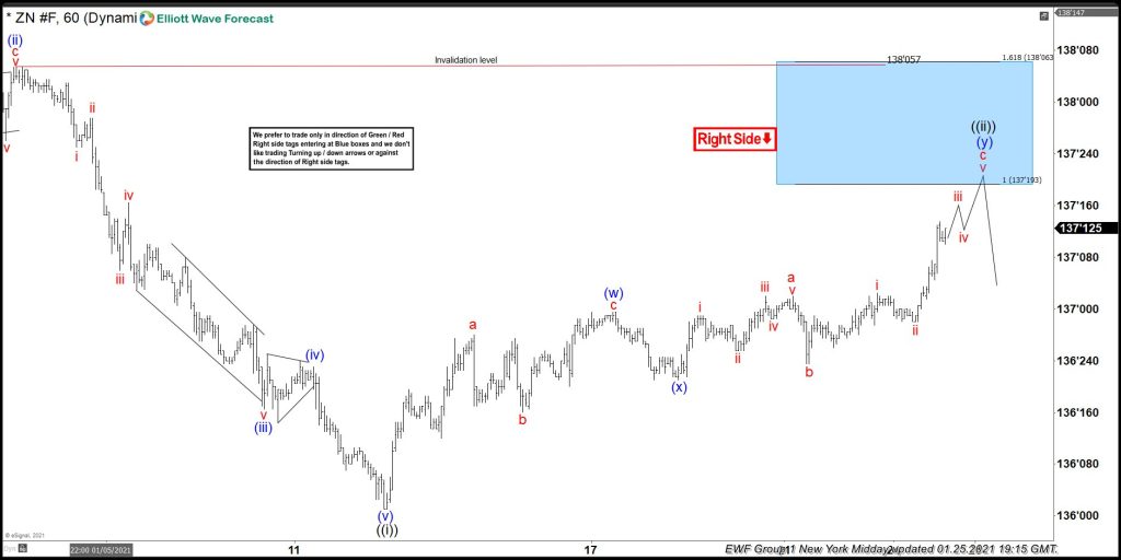 Ten Year Notes ($ZN_F) Forecasting The Decline From The Blue Box