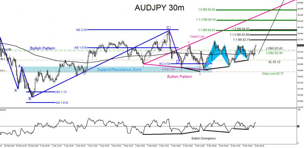 AUDJPY, trading, forex, elliottwave, market patterns, @AidanFX, AidanFX