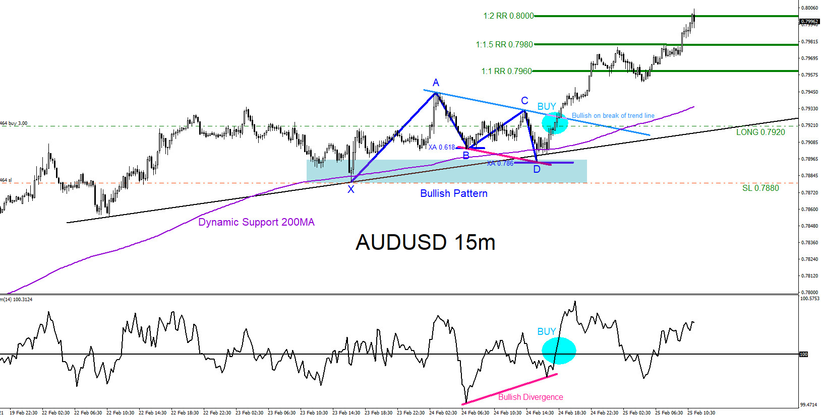 AUDUSD : Trading the Move Higher