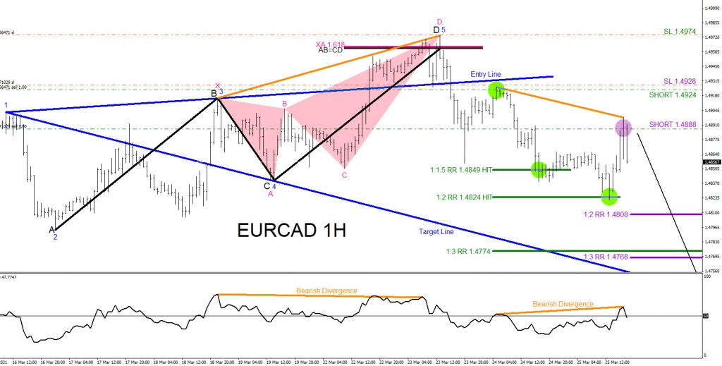 EURCAD, trading, forex, elliottwave, market patterns, @AidanFX, AidanFX