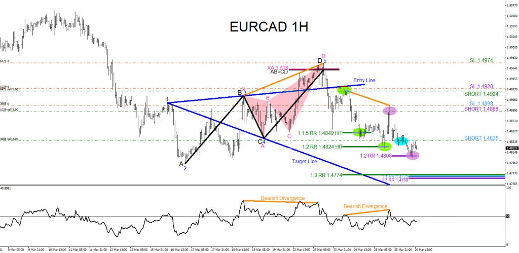 EURCAD, trading, forex, elliottwave, market patterns, @AidanFX, AidanFX