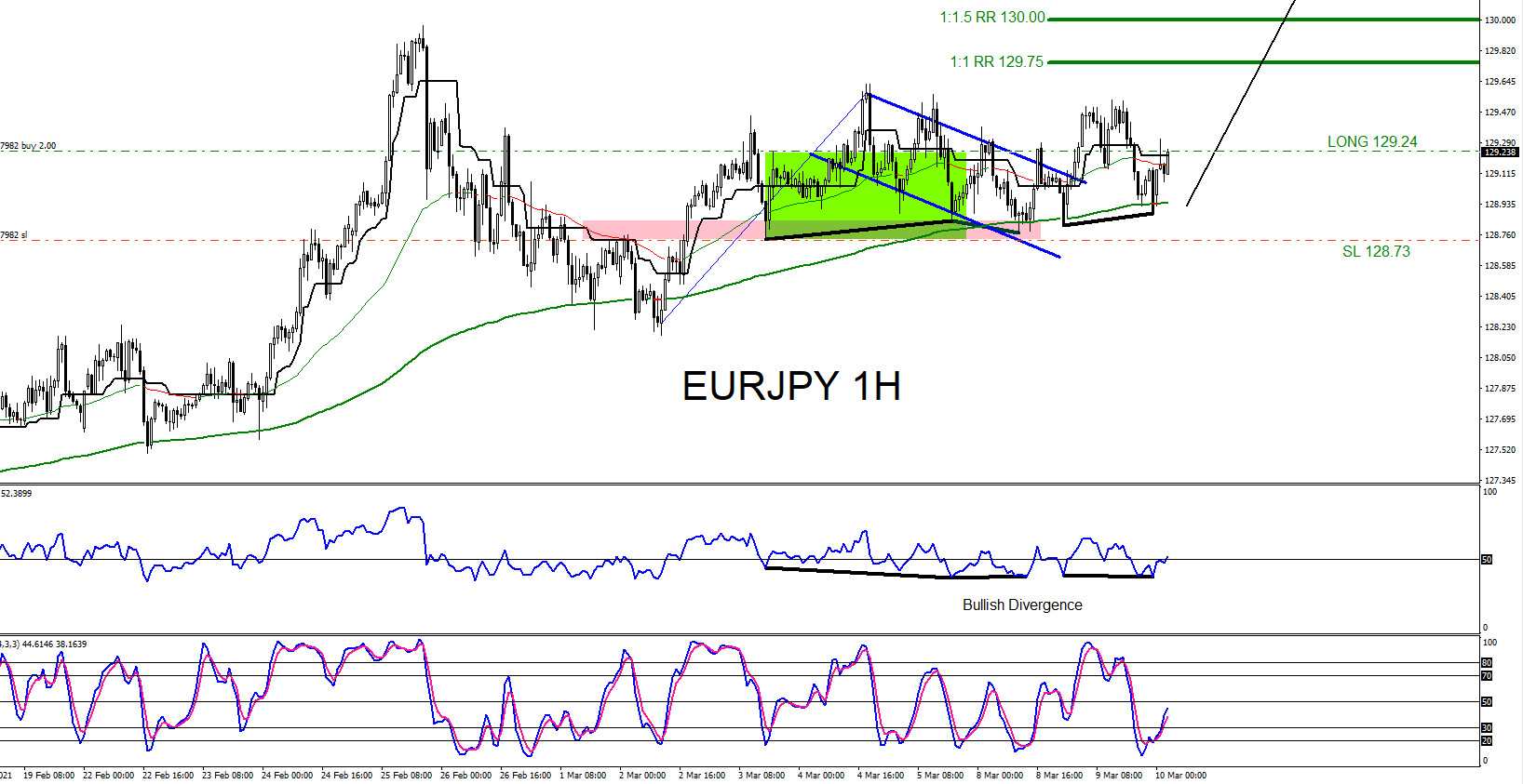 EURJPY : Catching the Move Higher
