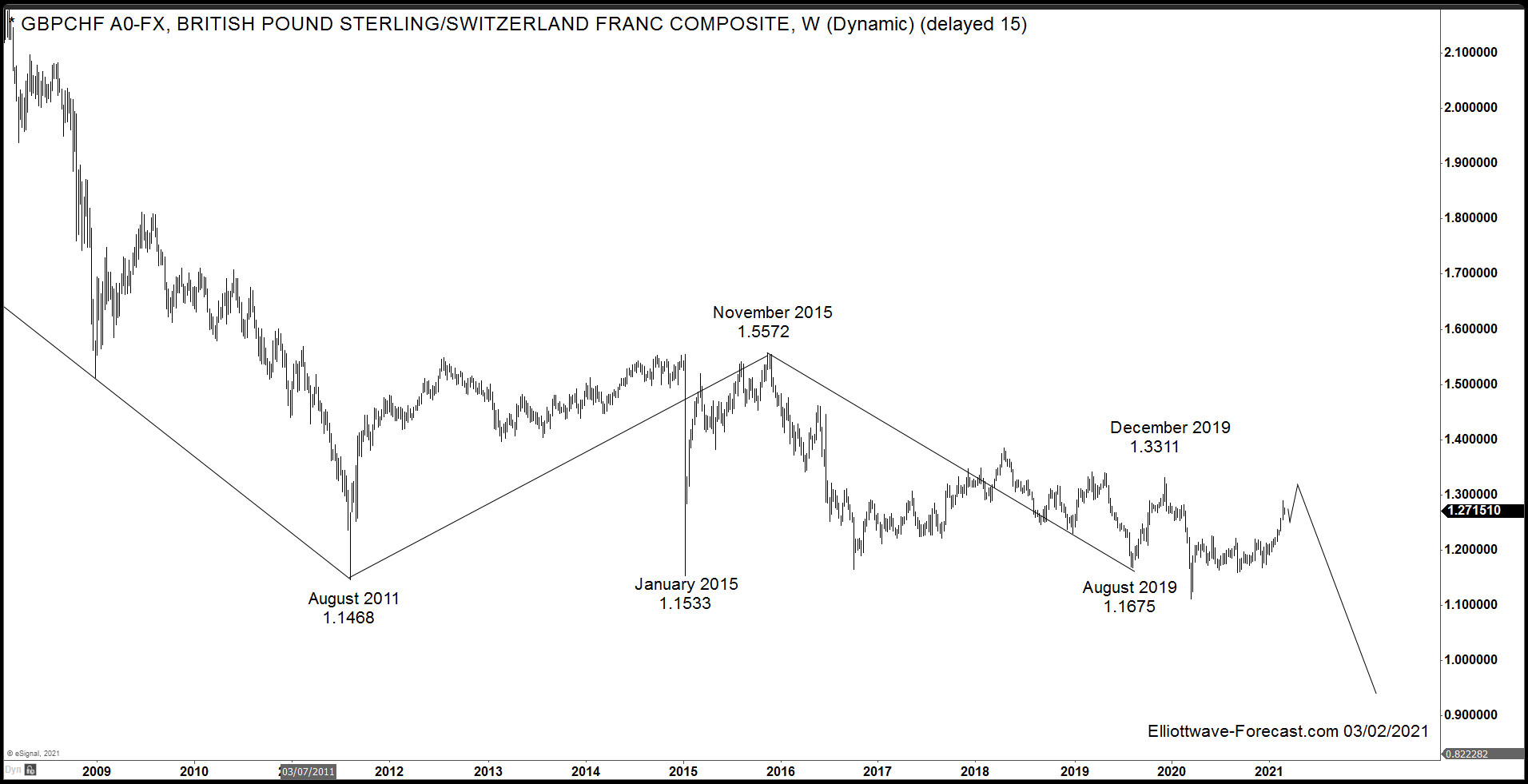 The $GBPCHF Long Term Cycles & Swings