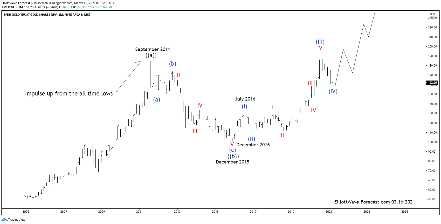 $GLD Long Term Cycles and Elliott Wave Analysis