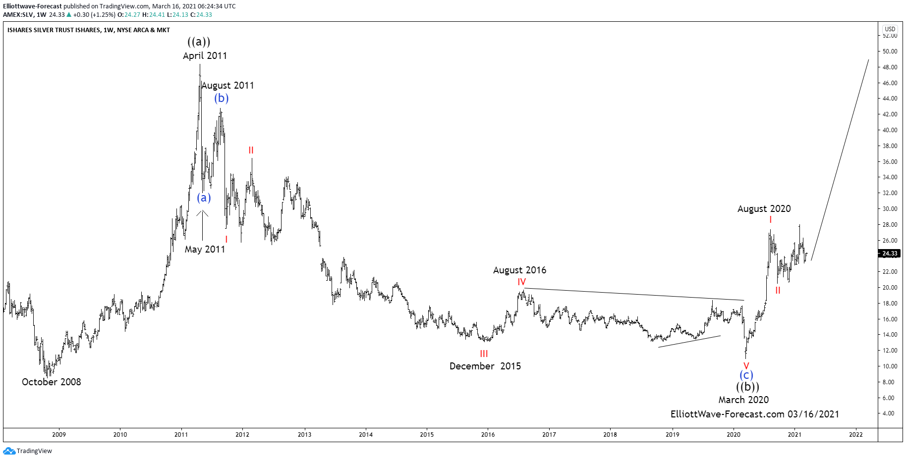 $SLV Silver ETF Elliott Wave and Larger Cycles
