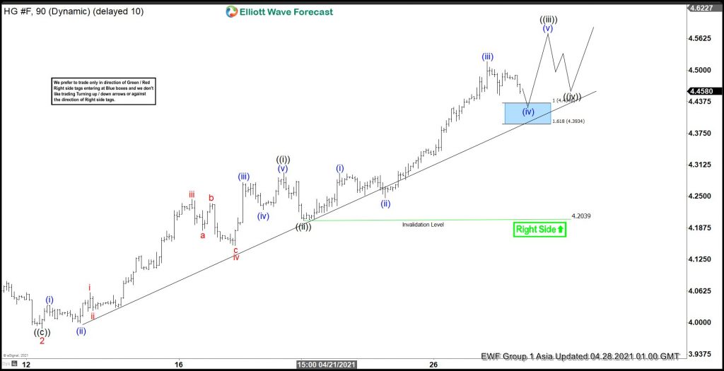 Elliott Wave View: Copper Should Remain Supported