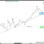 Elliott Wave View: Copper Should Remain Supported