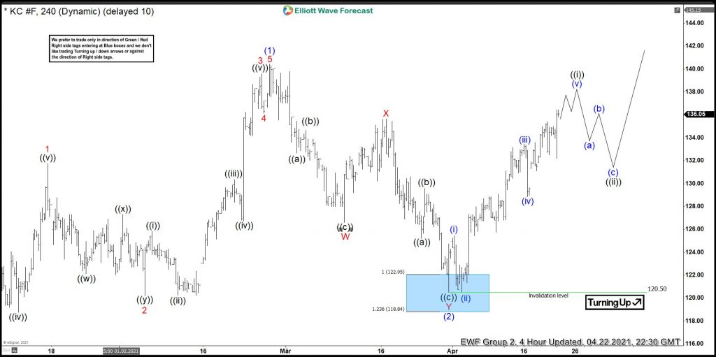 Coffee Bouncing From The Elliott Wave Blue Box Area