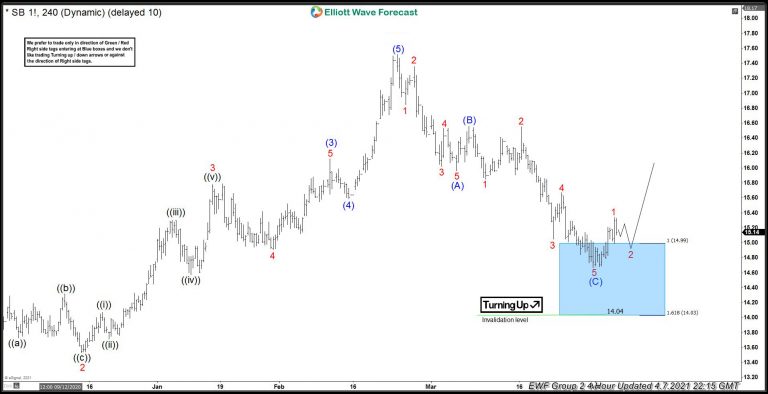 Sugar ( $SB_F ) Forecasting The Rally After Elliott Wave Zig Zag Pattern